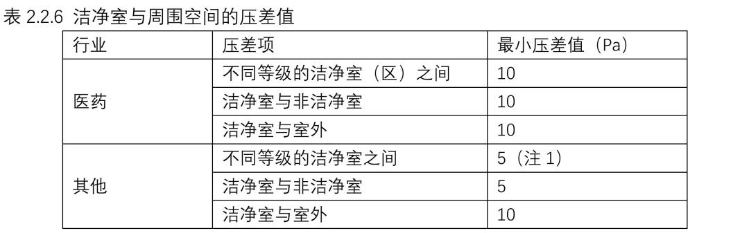 強制性國家規(guī)范《工業(yè)潔凈室通用規(guī)范》來了！