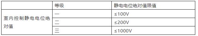 《工業(yè)潔凈室通用規(guī)范》來了！