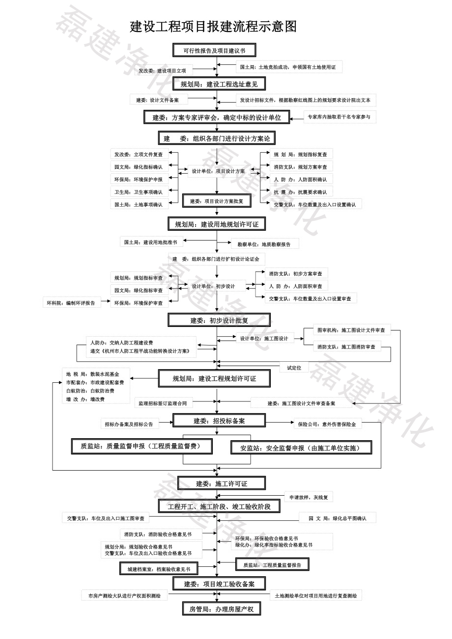 　一張圖讓你了解建設(shè)工程項目報建流程及其審批部門_磊建凈化