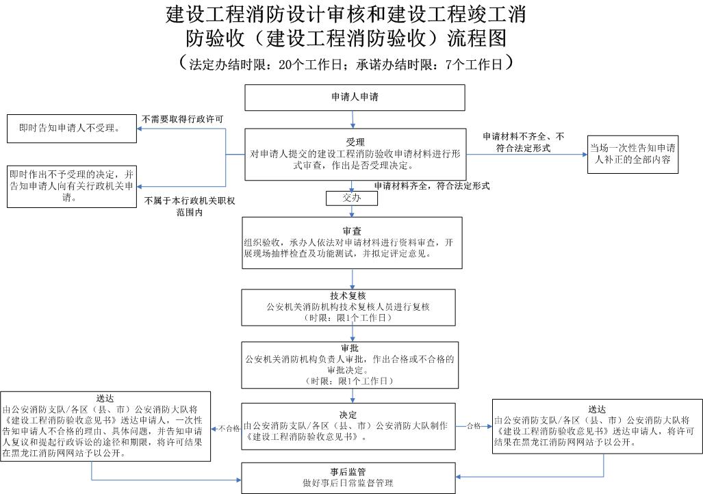 消防工程項目流程_磊建凈化