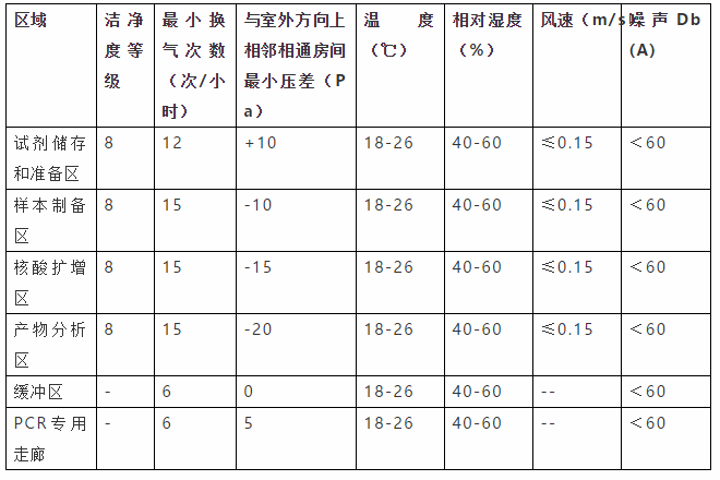 核酸檢測(cè)PCR實(shí)驗(yàn)室建設(shè)裝修要點(diǎn)及建議 (4)